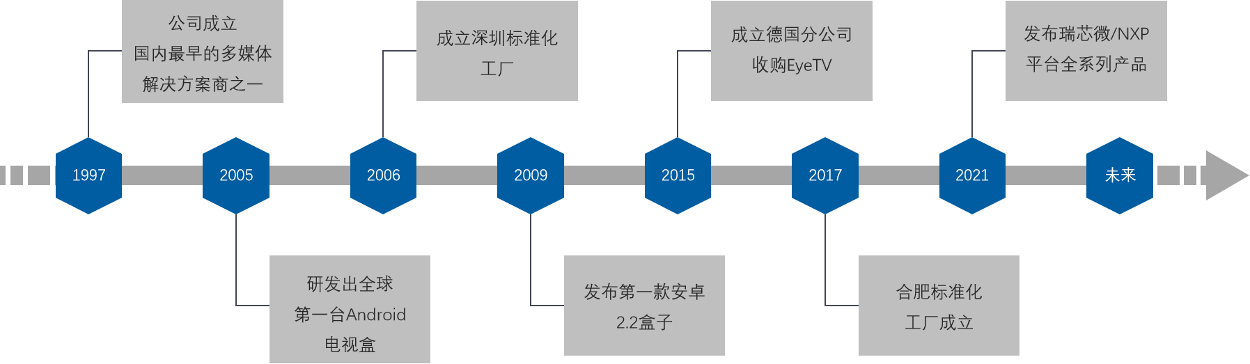 发展历程